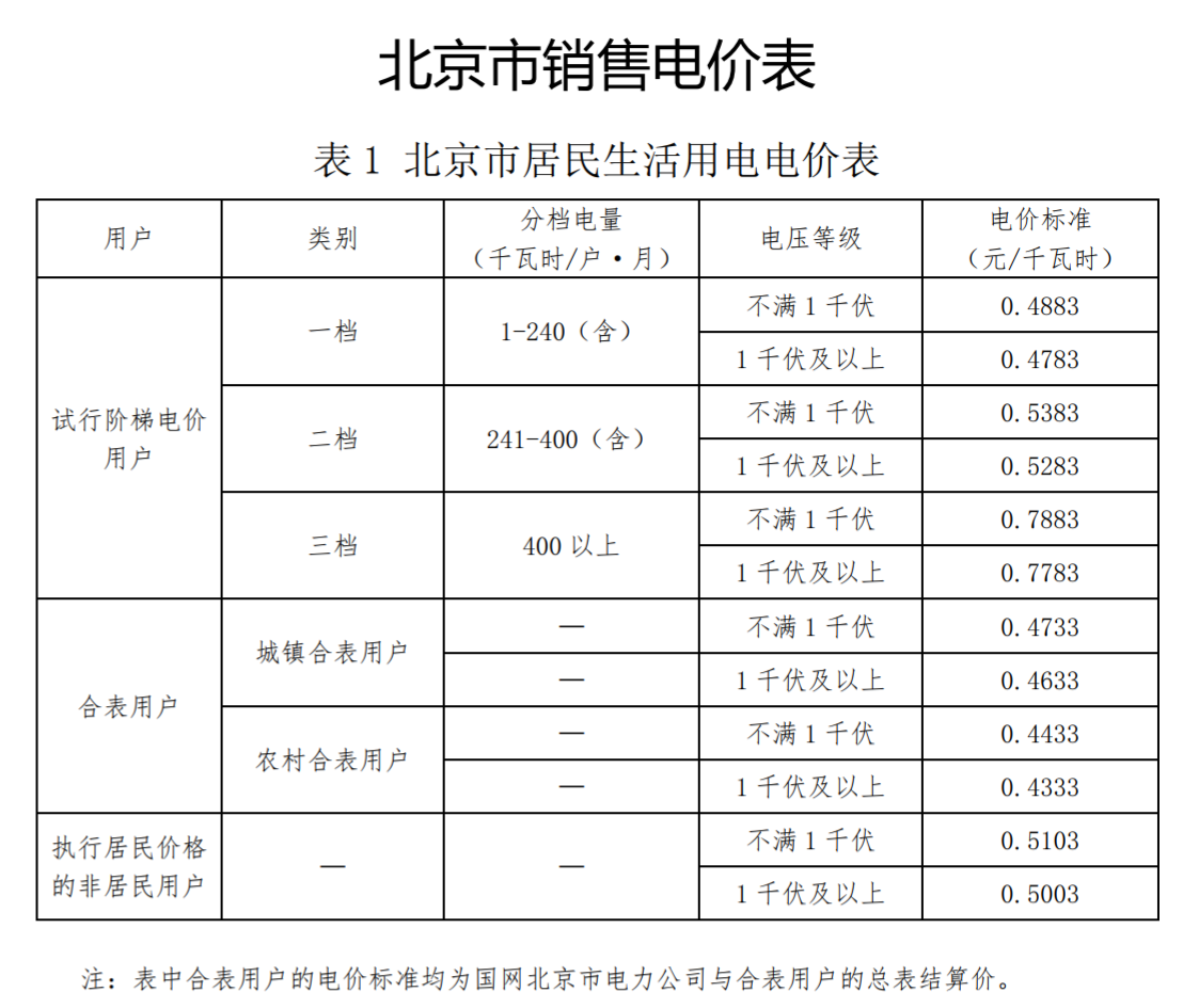 电费多少钱一度？北京市居民家庭用电和商业用电多少钱一度？2